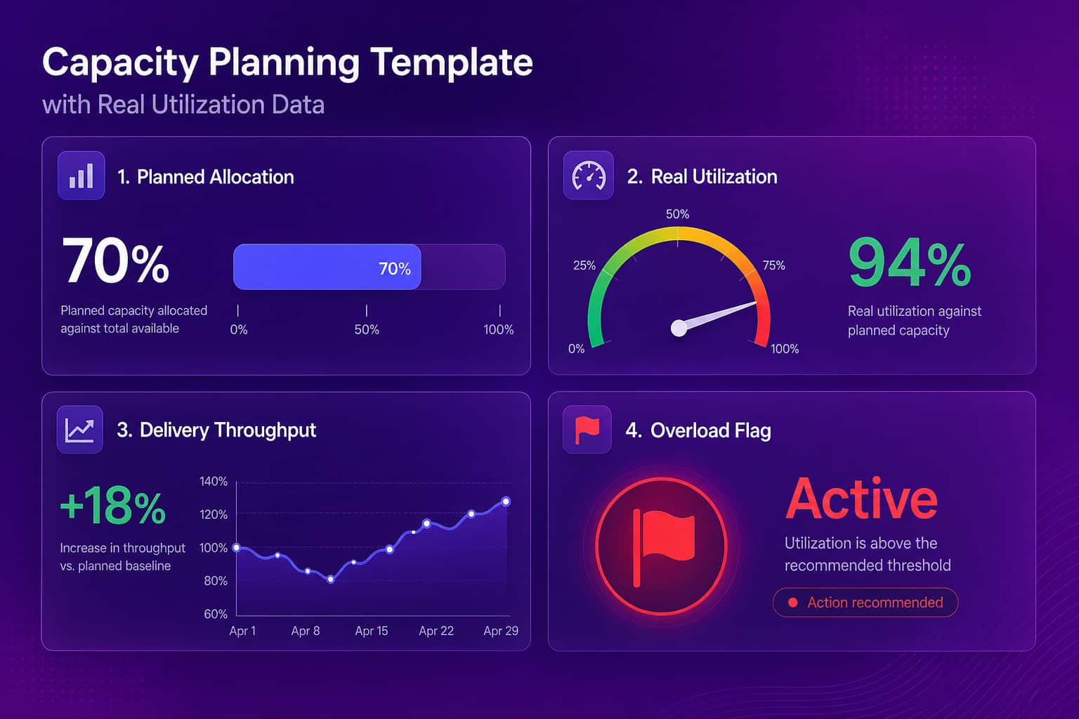 Capacity planning template dashboard comparing planned allocation against real utilization pulled from GitHub and Jira
