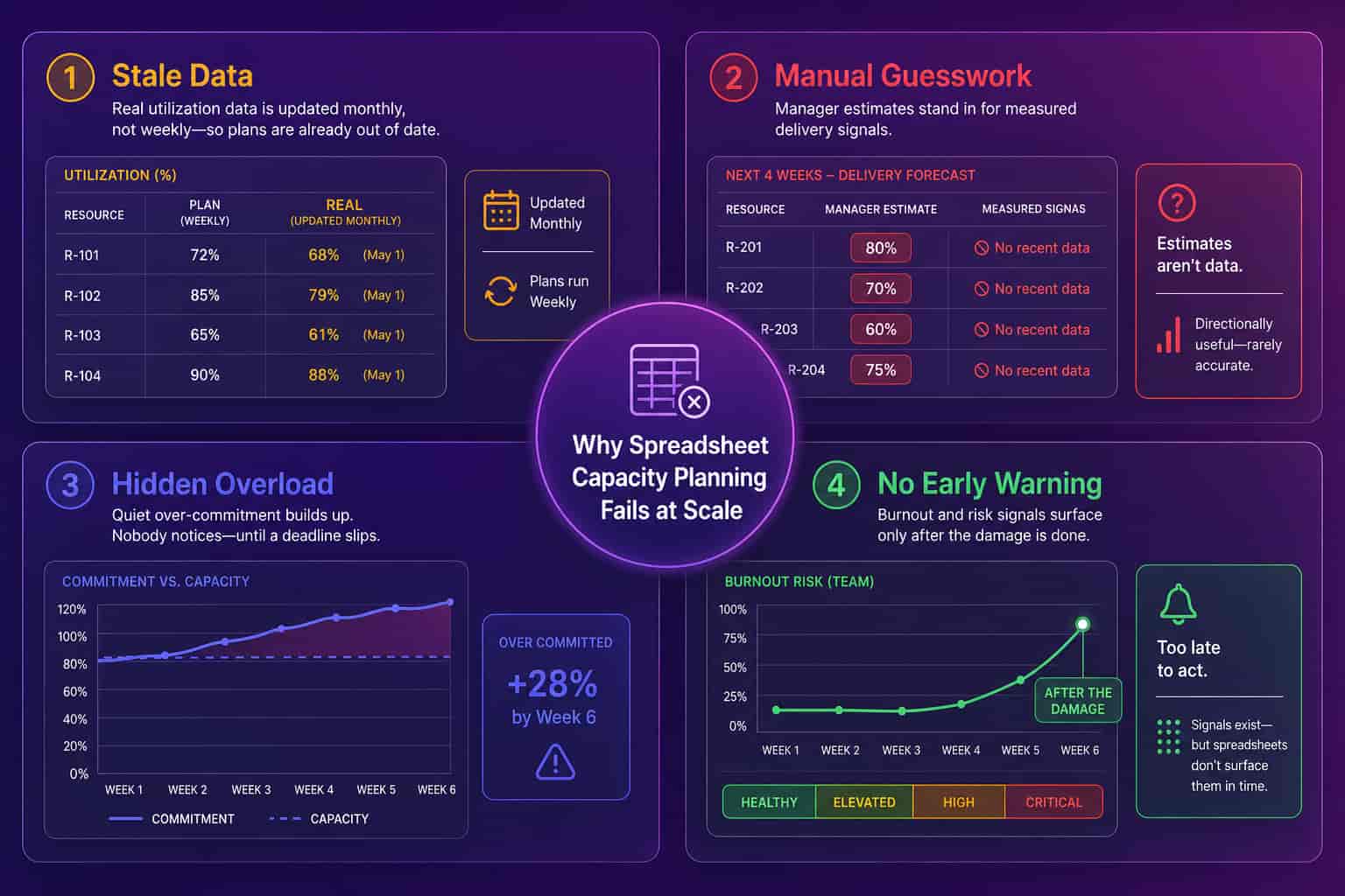 Four signals of hidden capacity waste that a spreadsheet capacity planning template misses