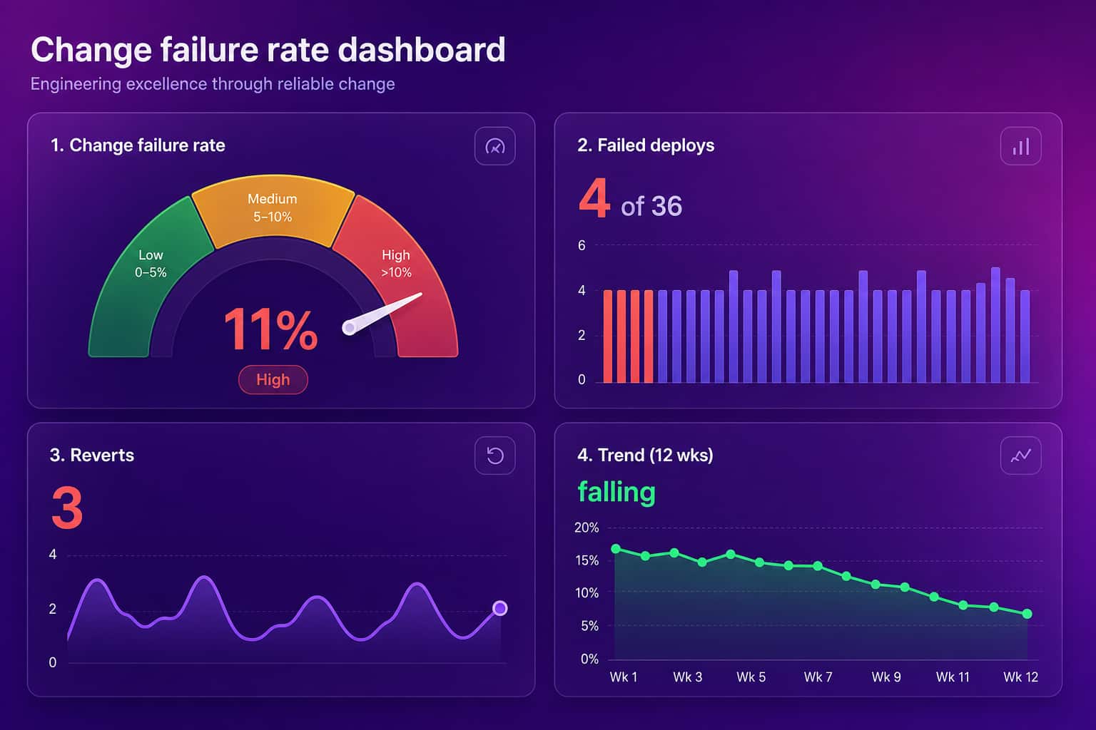 Dashboard mockup showing change failure rate, failed deploys, reverts, and a twelve-week trend for an engineering team