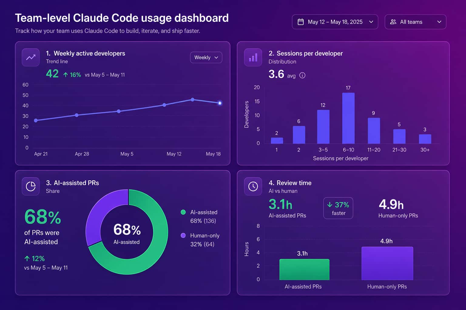 Dashboard mockup of a team-level Claude Code usage view with weekly active developers, sessions per developer, AI-assisted PR share, and review time