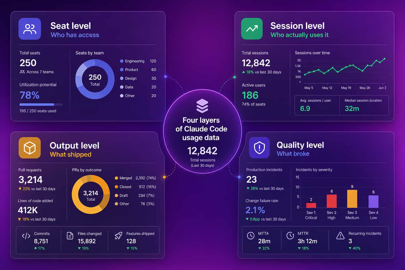 Four-quadrant infographic of Claude Code usage data layers: seat level, session level, output level, and quality level