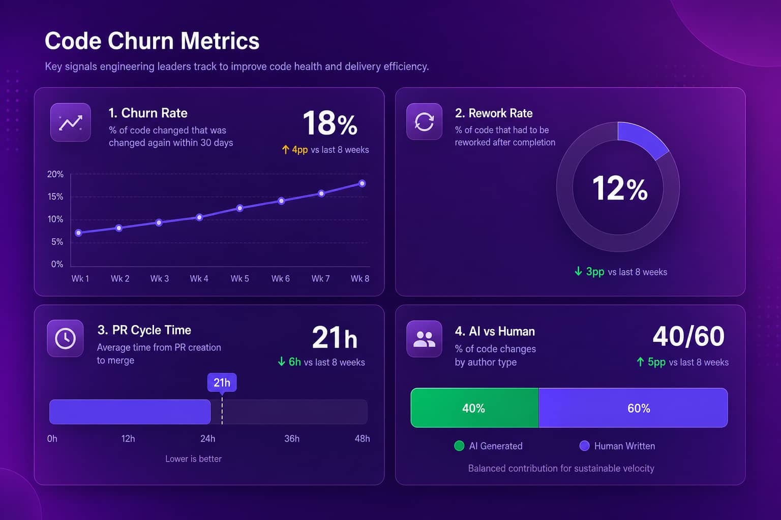 Code churn dashboard with churn rate, rework rate, PR cycle time, and a human versus AI agent contribution split