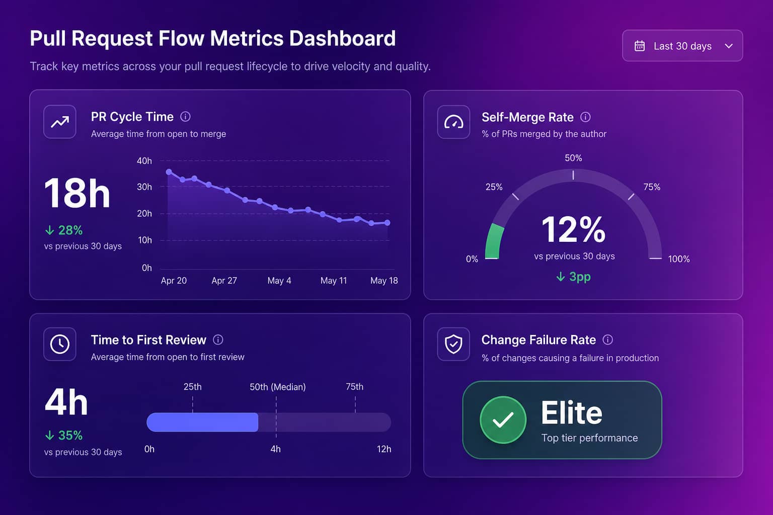 Dashboard showing PR cycle time, self-merge rate, and time to first review as part of a code review checklist built on data