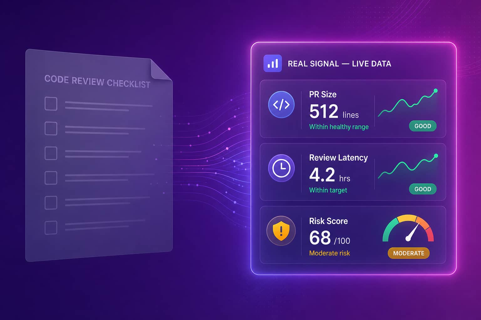 A checklist panel contrasted with a live PR signal data panel showing risk indicators for a code review checklist grounded in data