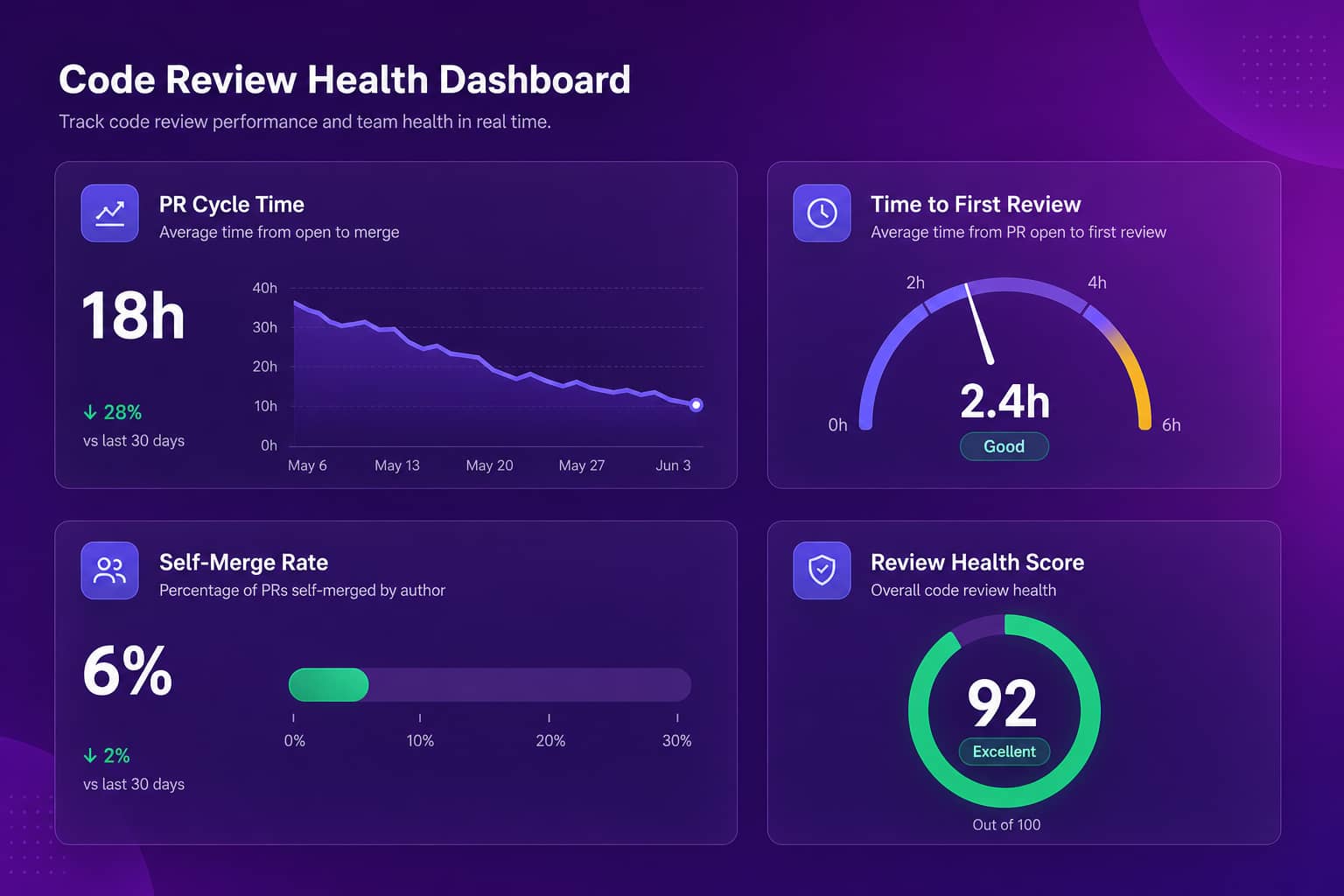 Code review health dashboard showing PR cycle time trending down, time to first review, self-merge rate, and an overall review health score, an example of code review tools measurement