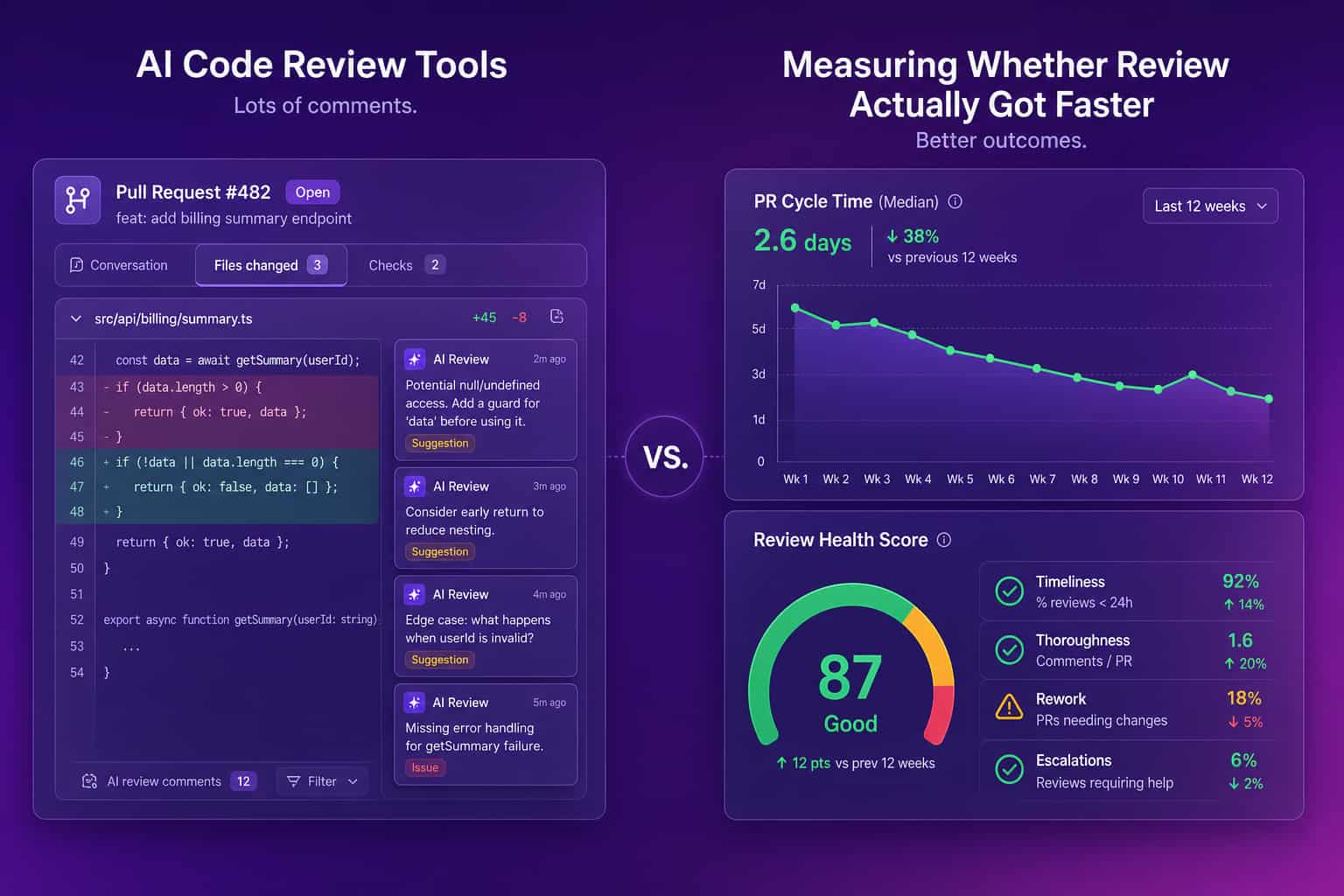 Two contrasting panels: an AI code review tool leaving comments on a pull request next to an analytics panel showing PR cycle time trending down, illustrating code review tools and how to measure whether review got faster