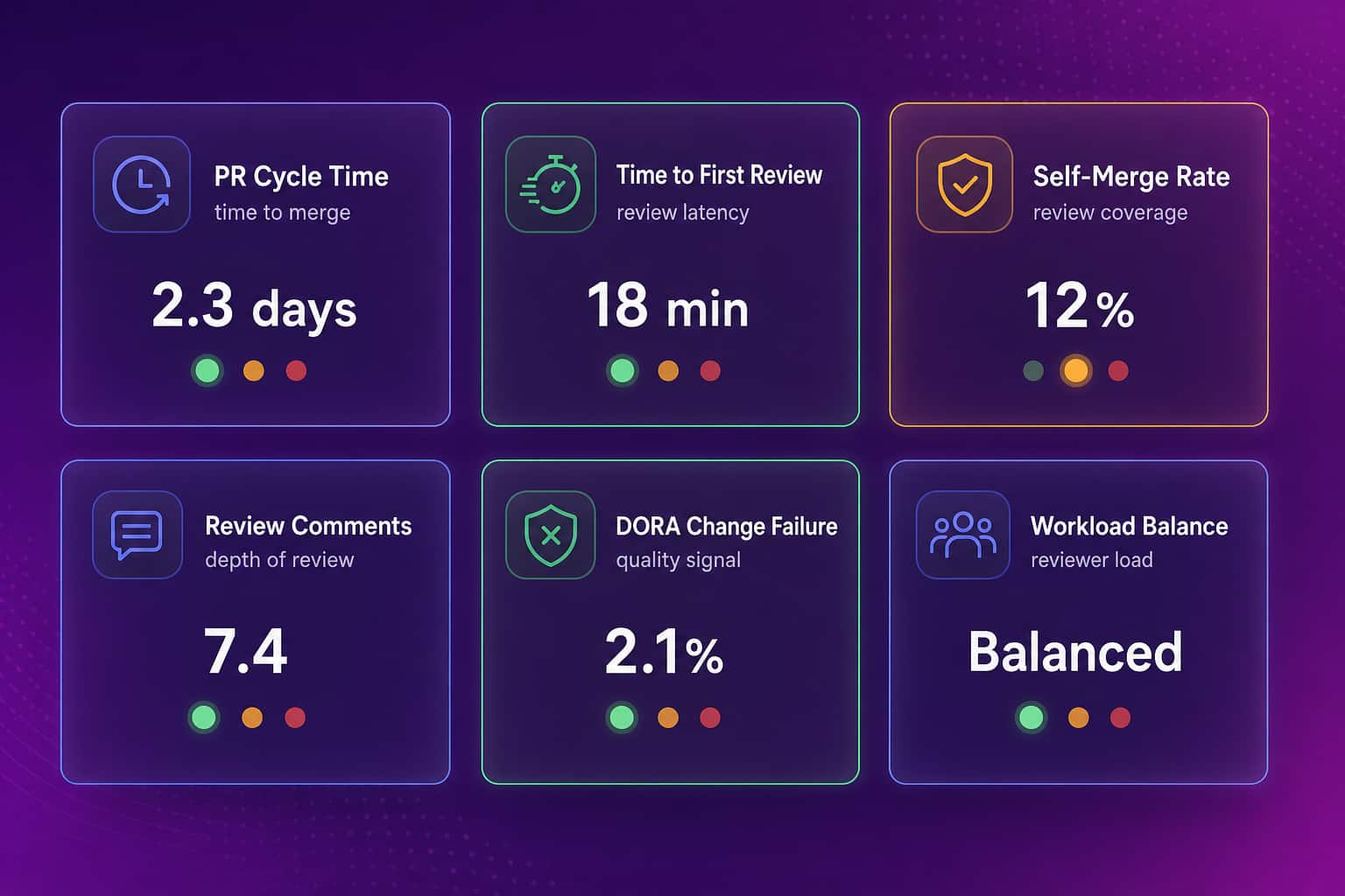 Grid of engineering signal cards covering PR cycle time, time to first review, self-merge rate, review comments, DORA change failure rate, and workload balance, representing the signals code review tools should be measured against