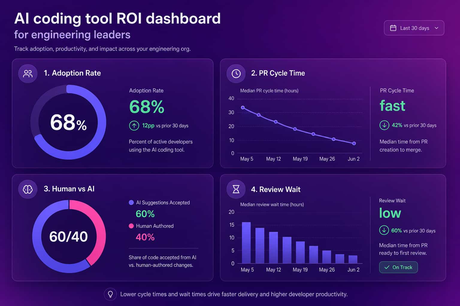 AI coding tool ROI dashboard showing adoption rate, PR cycle time, human vs AI contribution split, and review wait as glass panels