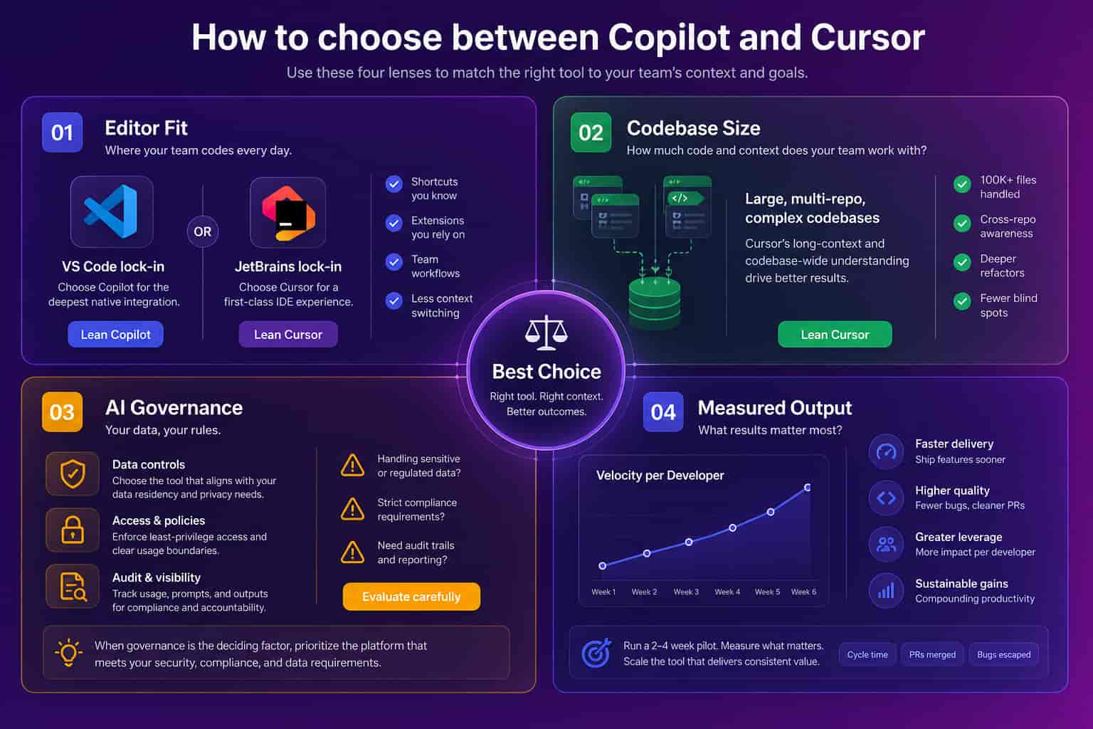 Four-quadrant framework for choosing between Copilot and Cursor: editor fit, codebase size, AI governance, and measured output