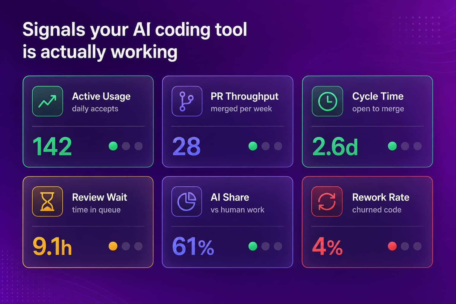 Six indicator cards for AI coding tool signals: active usage, PR throughput, cycle time, review wait, AI share, and rework rate