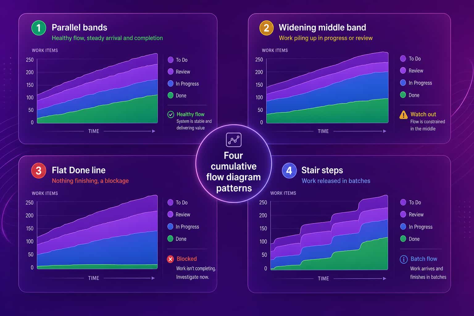 Four cumulative flow diagram patterns: parallel bands, widening middle band, flat Done line, and stair steps, each with a short note on what it signals