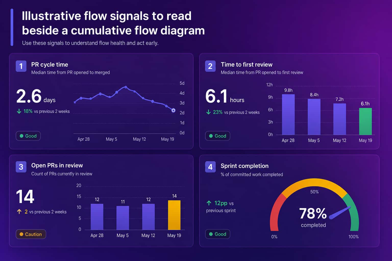 Illustrative dashboard of flow signals to read next to a cumulative flow diagram: PR cycle time, time to first review, open PRs in review, and sprint completion