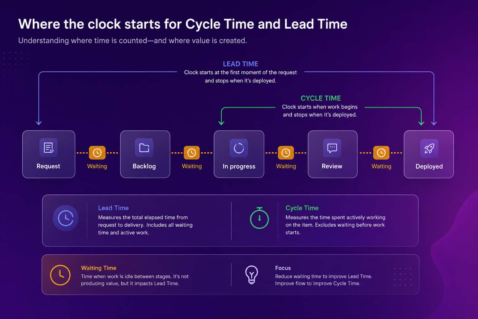Pipeline diagram with five stages from request to deployed, a long bracket for lead time over all stages, a short bracket for cycle time over the last three, and idle waiting gaps highlighted