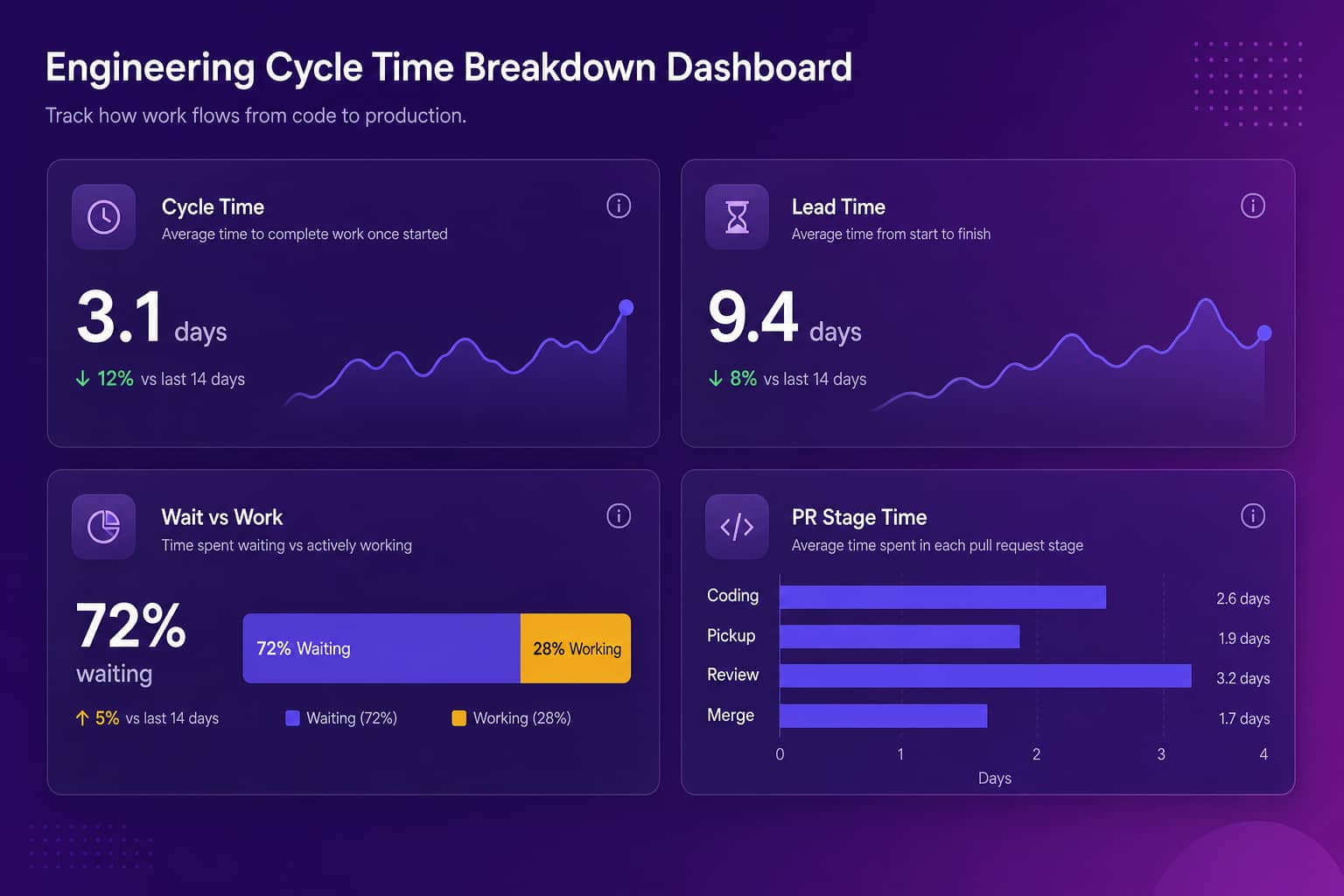Dashboard mockup showing cycle time, lead time, a wait versus work split, and a per-stage PR time breakdown