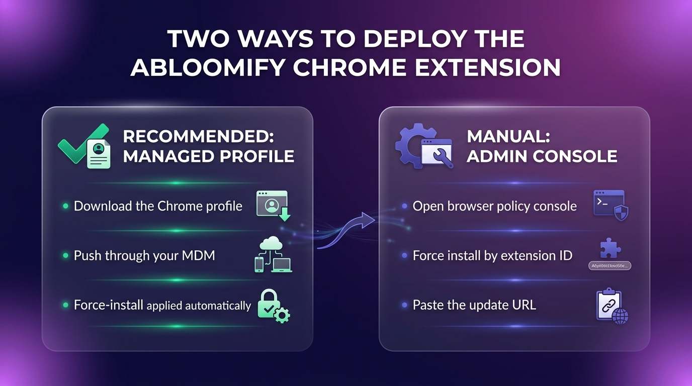 Infographic comparing the two ways to deploy the Abloomify Chrome extension: a recommended managed profile pushed through your MDM on the left, and a manual Google Admin console force-install by extension ID and update URL on the right.