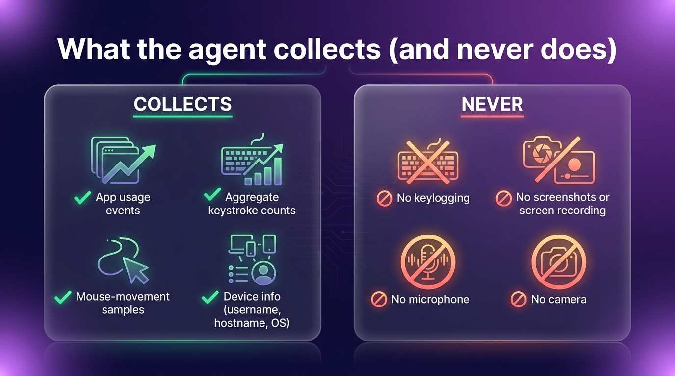 Diagram contrasting what the Abloomify macOS agent collects (app usage events, aggregate keystroke counts, mouse activity, device info) against what it never does (no keylogging, no screenshots, no microphone, no camera), shown as two panels with green checkmarks and red blocked icons.