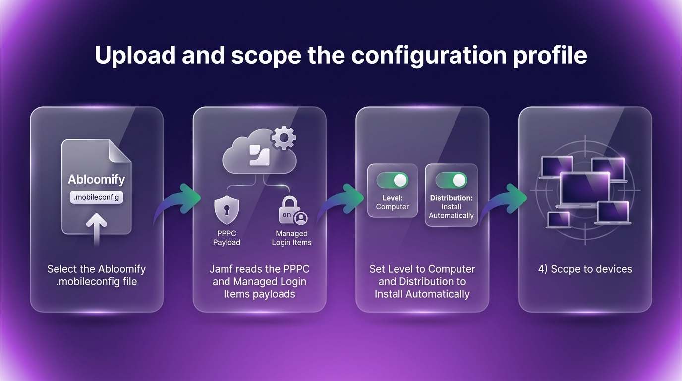 Infographic showing the configuration profile upload flow in Jamf Pro: select the Abloomify mobileconfig, Jamf reads the PPPC and Managed Login Items payloads, set Level to Computer and Distribution to Install Automatically, then scope to devices.