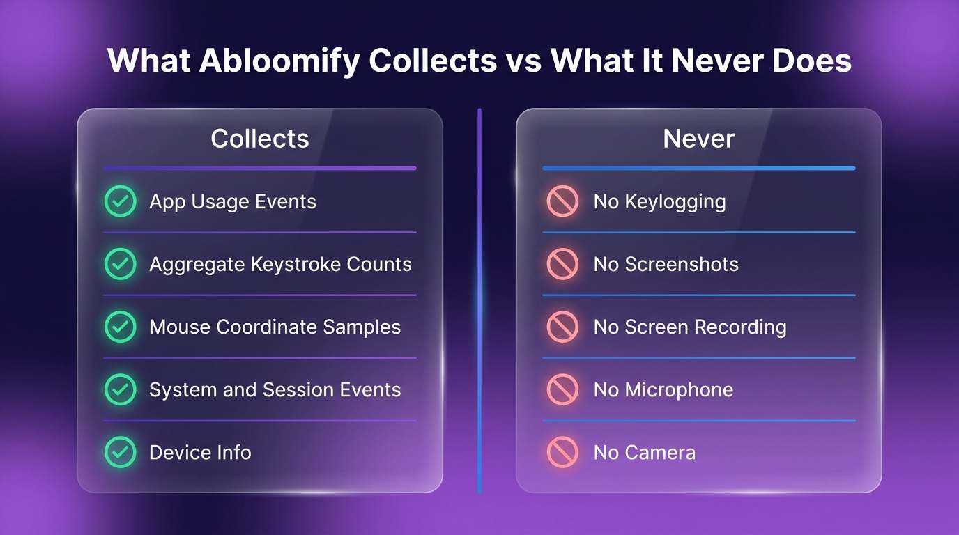 Infographic comparing what the Abloomify macOS device agent collects, such as app usage events, aggregate keystroke counts, and mouse coordinate samples, against what it never does, including no keylogging, no screenshots, and no microphone or camera access