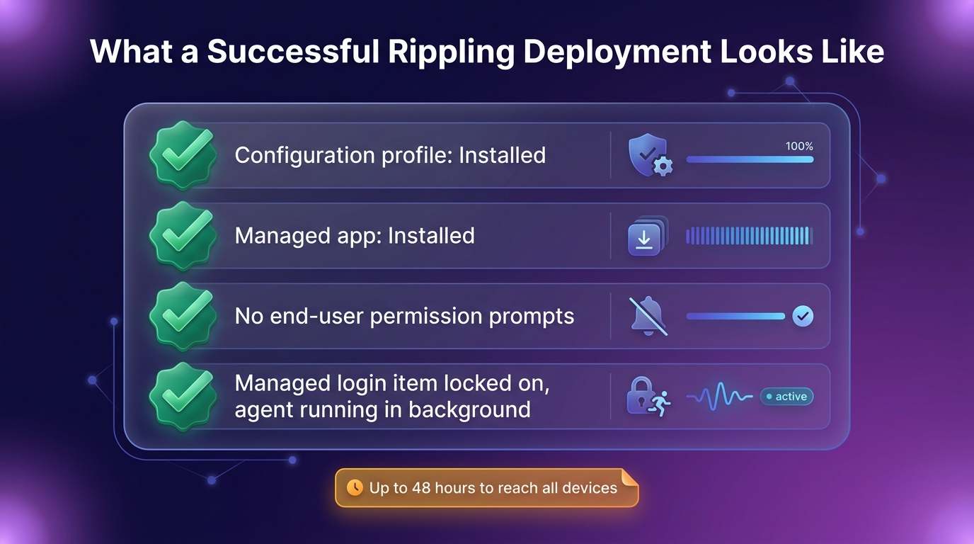 Infographic checklist of a successful Abloomify deployment via Rippling MDM: configuration profile shows Installed, the managed app shows Installed, no end-user permission prompts appear, and the managed login item is locked on so the agent runs in the background
