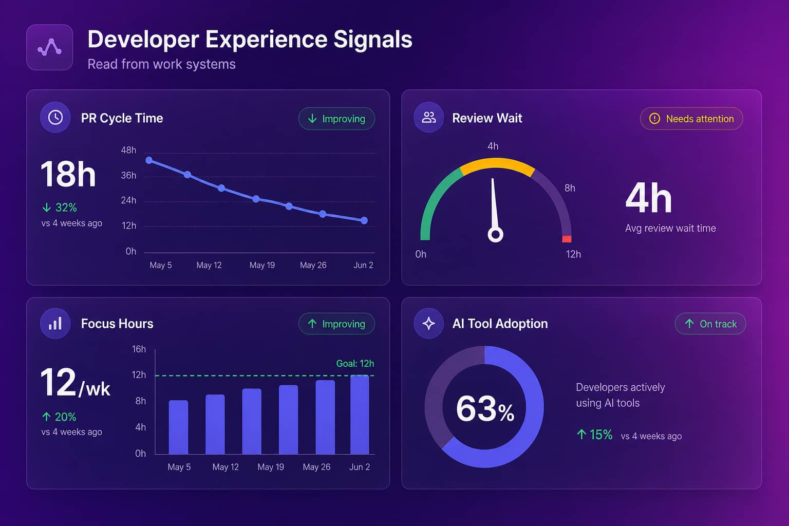 Developer experience dashboard with PR cycle time, review wait, focus hours, and AI tool adoption panels