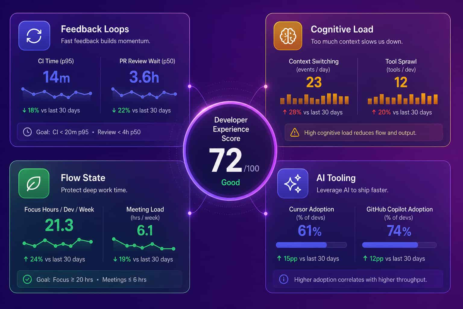 Four pressure points that shape developer experience: feedback loops, cognitive load, flow state, and AI tooling