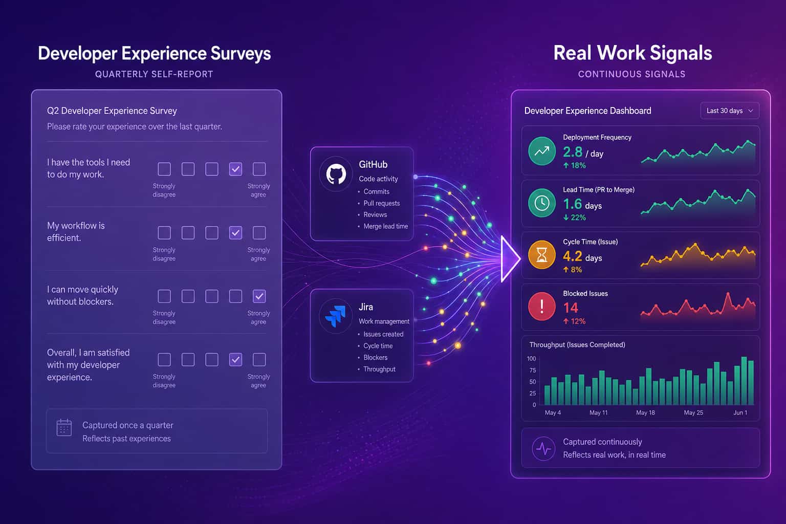 Developer experience measured from continuous work signals versus a lagging quarterly survey form