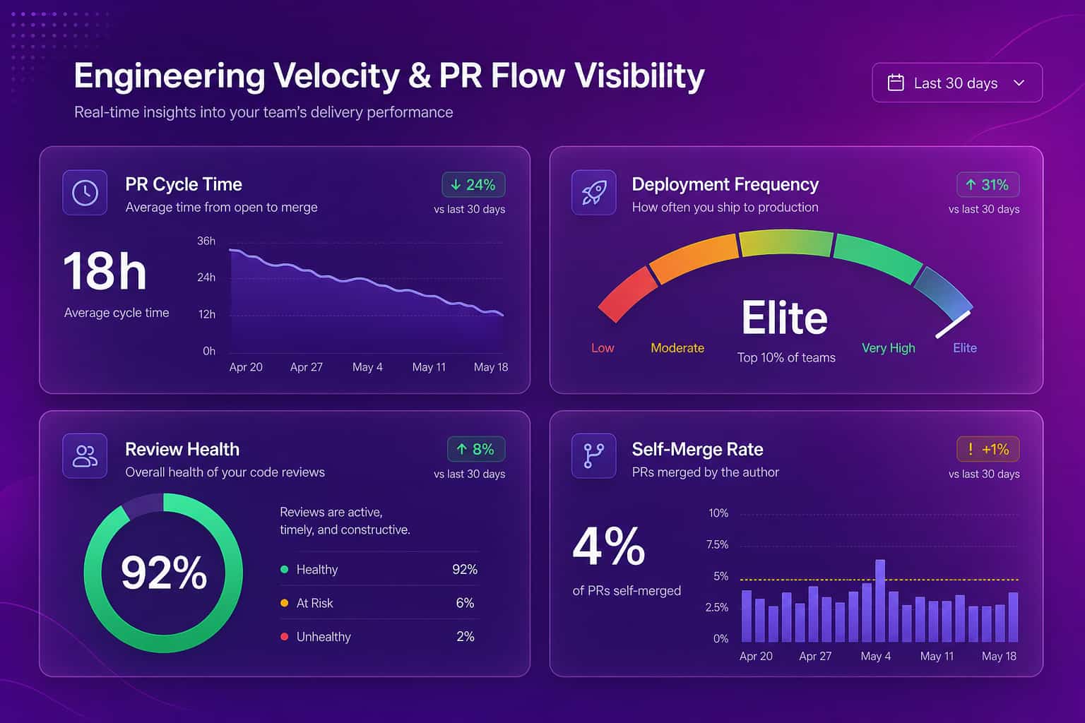 Dashboard showing PR cycle time trending down, AI vs human contribution split, and DORA performance bands, an example of developer productivity tools visibility
