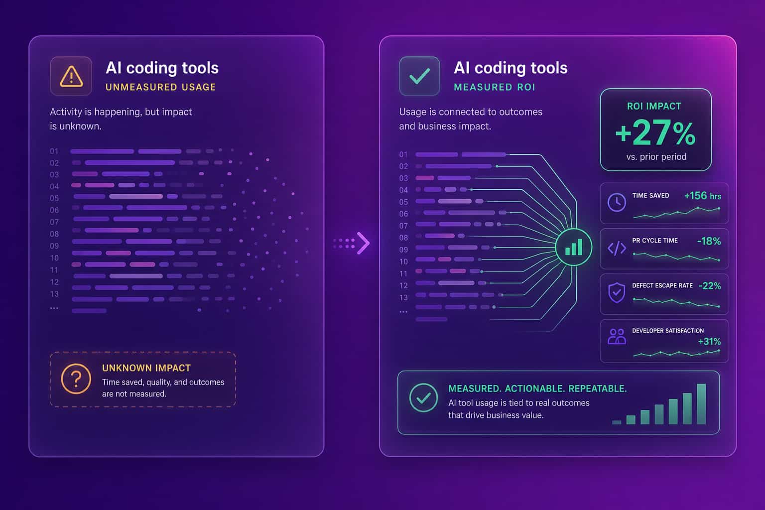 Two contrasting panels showing unmeasured AI coding tool usage becoming a measured ROI metric, illustrating AI tool ROI tracking for developer productivity tools