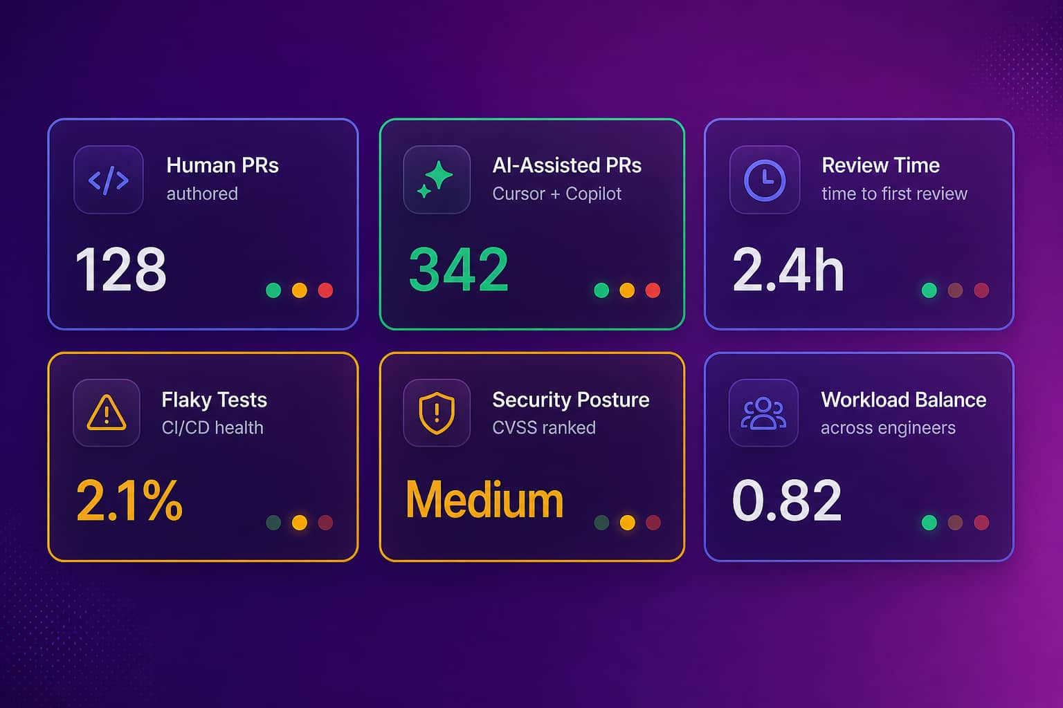 Grid of engineering signal cards covering human vs AI contribution, review time, flaky tests, security posture, and workload balance, representing developer productivity tools that measure output