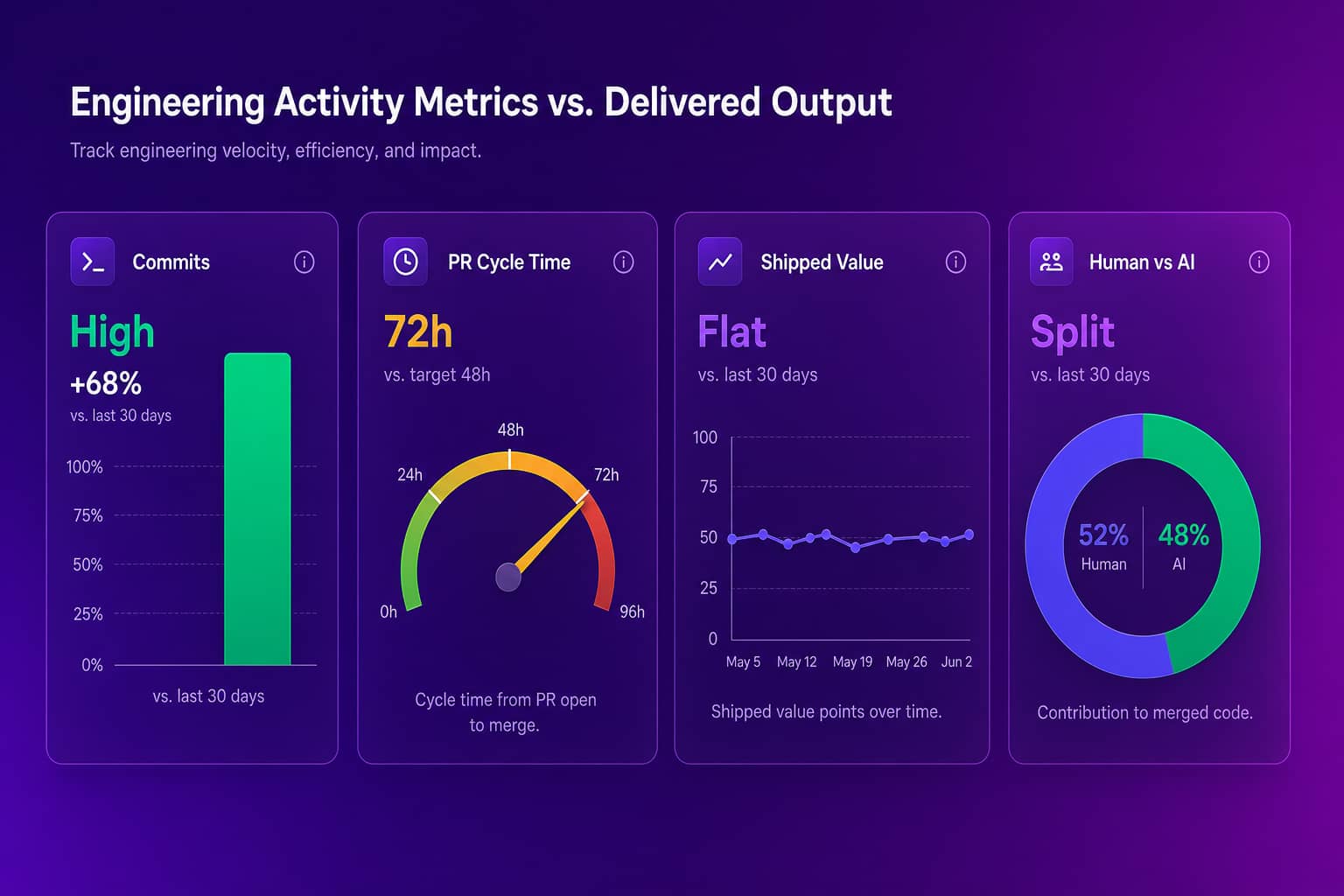 Engineering dashboard contrasting high commit activity and a 72-hour PR cycle time against flat shipped value and a human-versus-AI contribution split