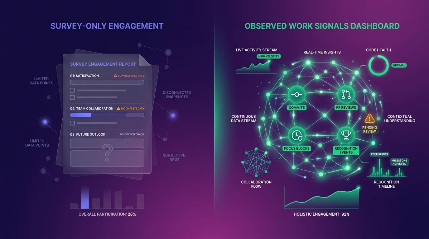 Employee engagement software dashboard signals next to a survey form, contrasted side by side