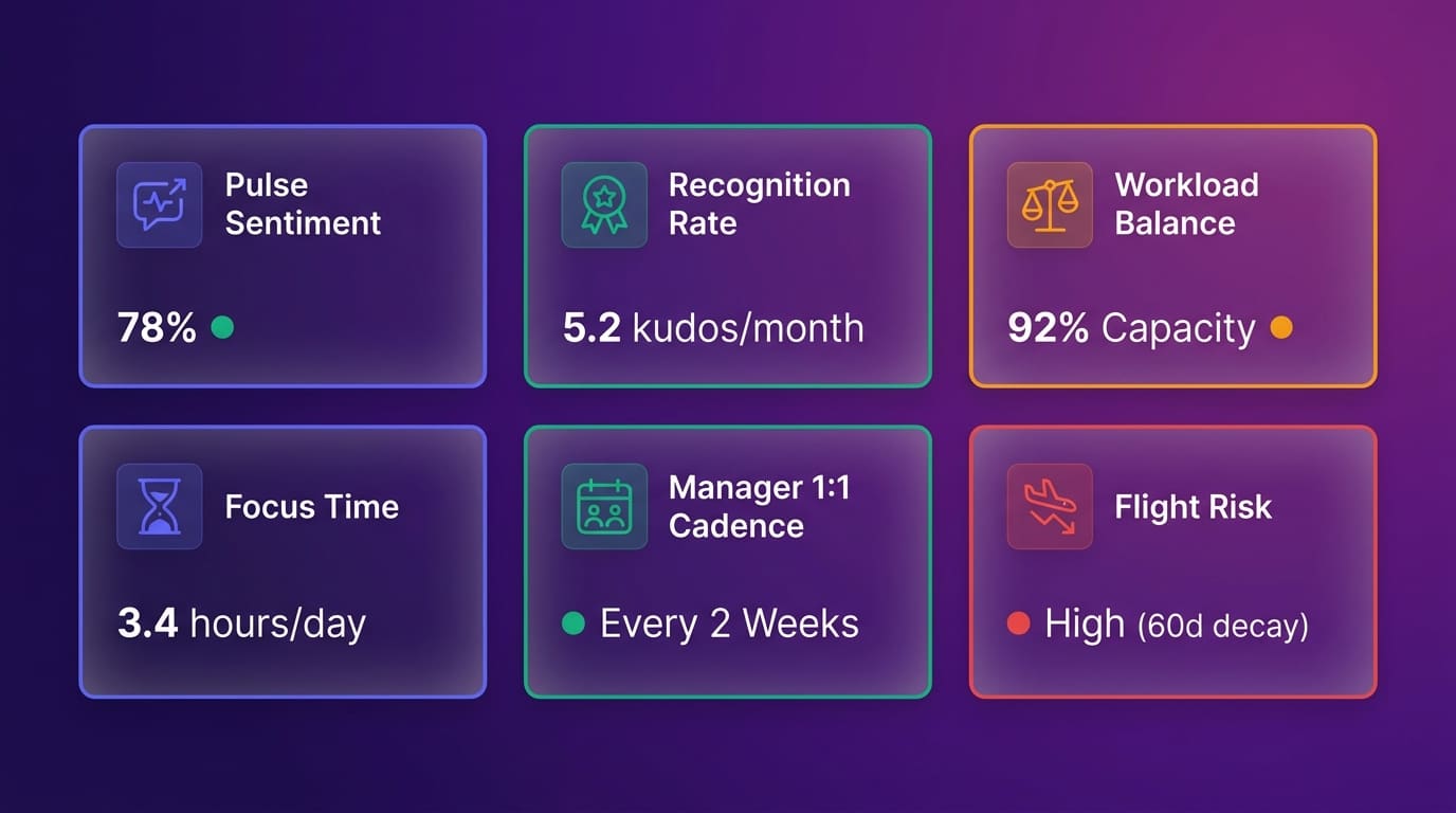 Six engagement signal cards: pulse sentiment, recognition rate, workload balance, focus time, 1:1 cadence, and flight risk