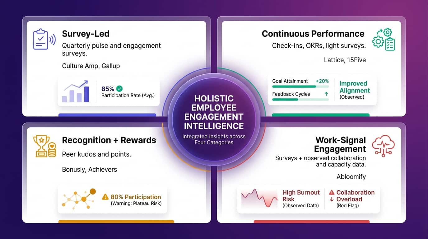 Four-quadrant infographic of employee engagement software categories: survey-led, continuous performance, recognition, and work-signal