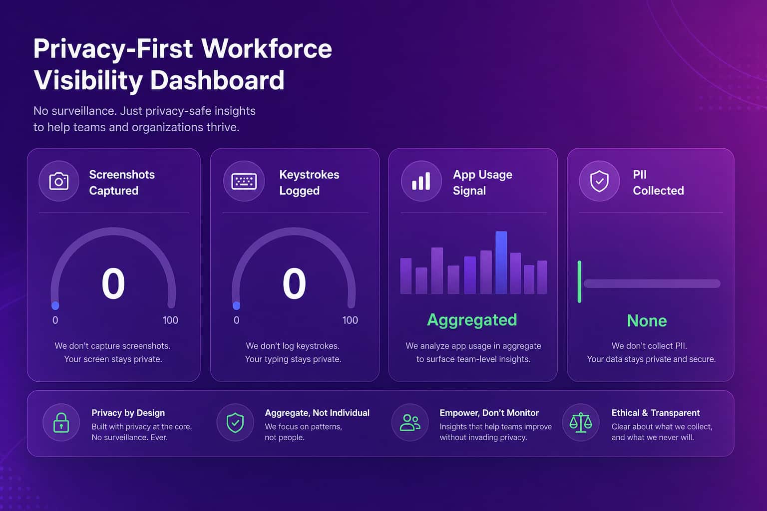 Privacy-first workforce visibility dashboard showing zero screenshots and zero keystrokes captured