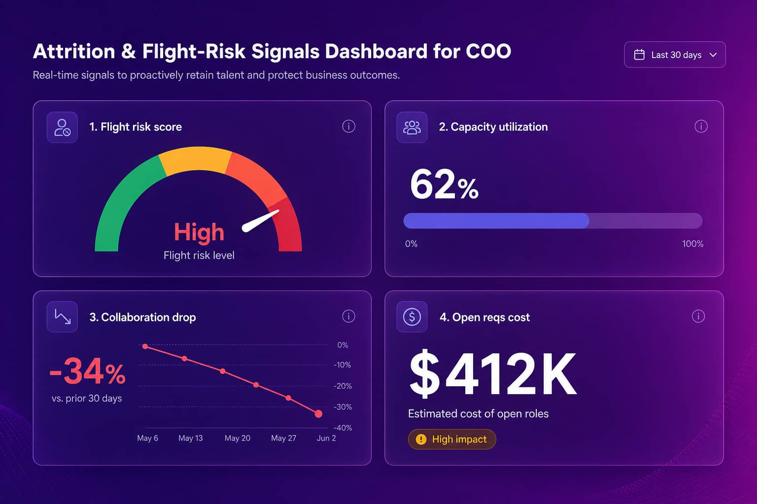 Attrition and flight-risk dashboard showing capacity utilization, collaboration trend, and open requisition cost feeding an employee turnover cost calculator