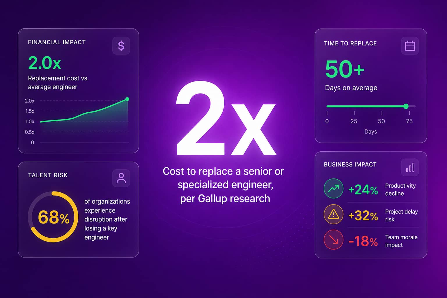 Data callout showing 2x annual salary as the Gallup-cited cost to replace a senior or specialized engineer