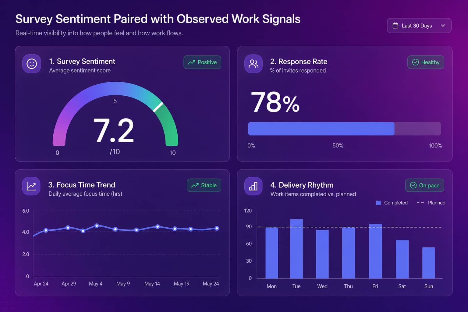 Survey sentiment score displayed alongside a live work-signals panel showing focus time, collaboration, and delivery rhythm for the same team