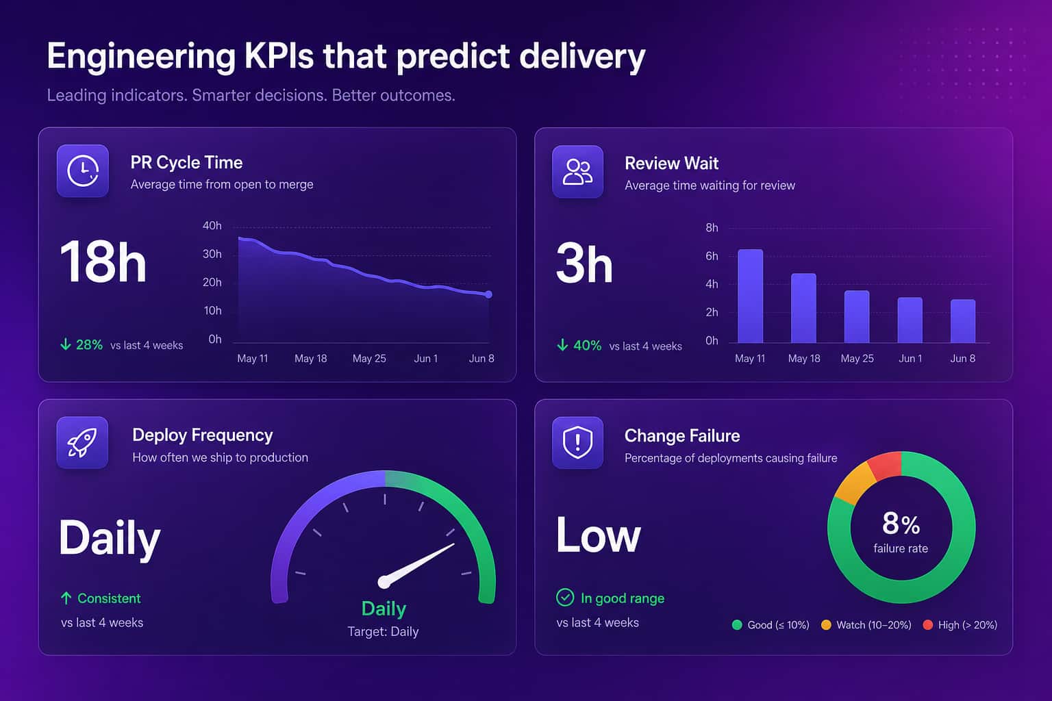 Engineering KPIs dashboard showing PR cycle time, review wait, deployment frequency, and change failure rate as glass panels