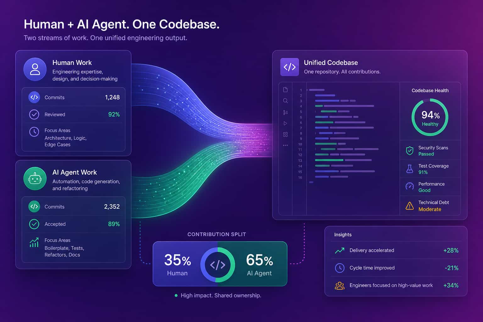 Two translucent streams, human work and AI agent work, merging into one codebase with a split-ratio indicator