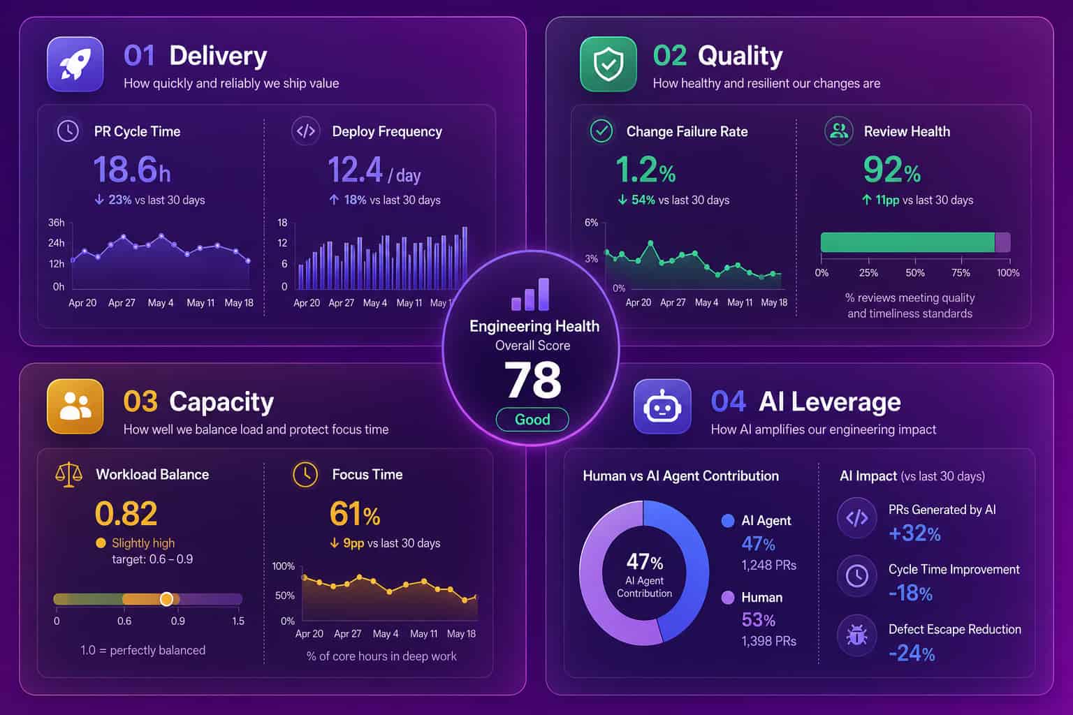 Four-quadrant infographic of engineering KPI dimensions: delivery, quality, capacity, and AI leverage