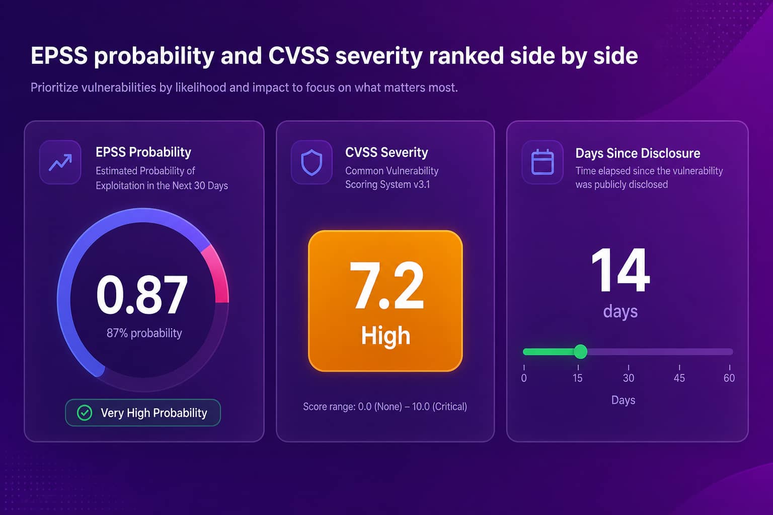EPSS probability gauge shown next to a CVSS severity badge on a ranked vulnerability list
