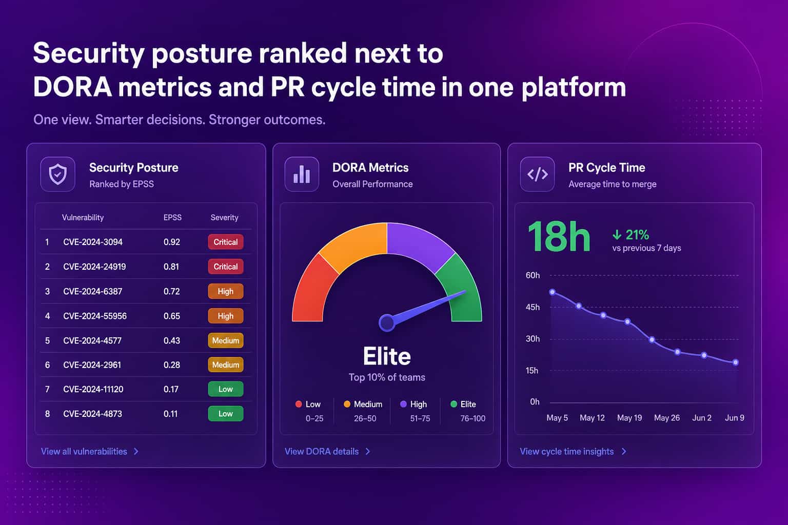 Security posture ranked by CVSS and EPSS shown alongside DORA metrics and PR cycle time in one engineering dashboard