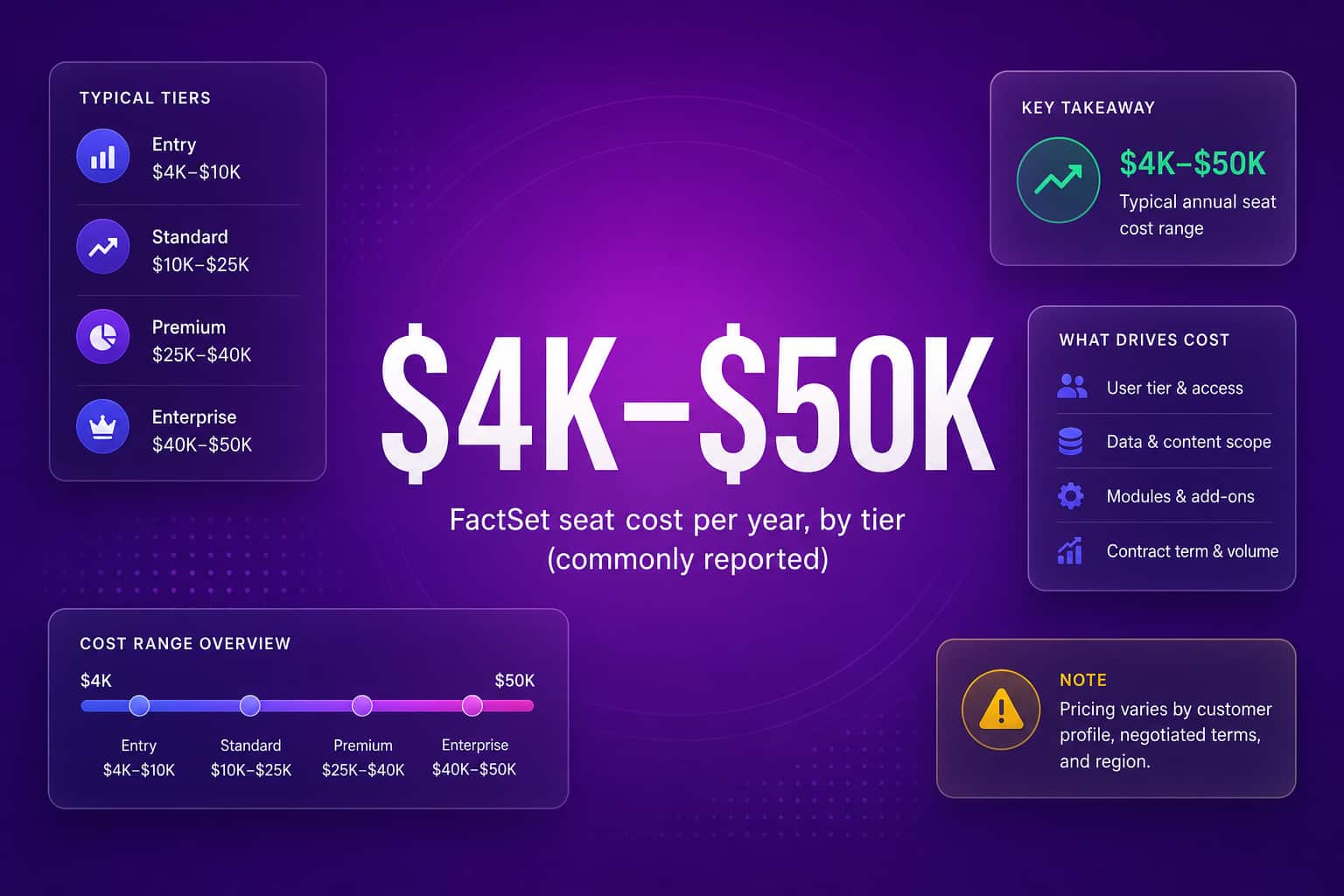 FactSet cost shown as a $4,000 to $50,000 per year range across pricing tiers