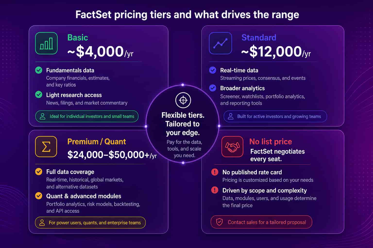 Four FactSet pricing tiers, from basic fundamentals access to premium quant modules, with FactSet's no-list-price policy