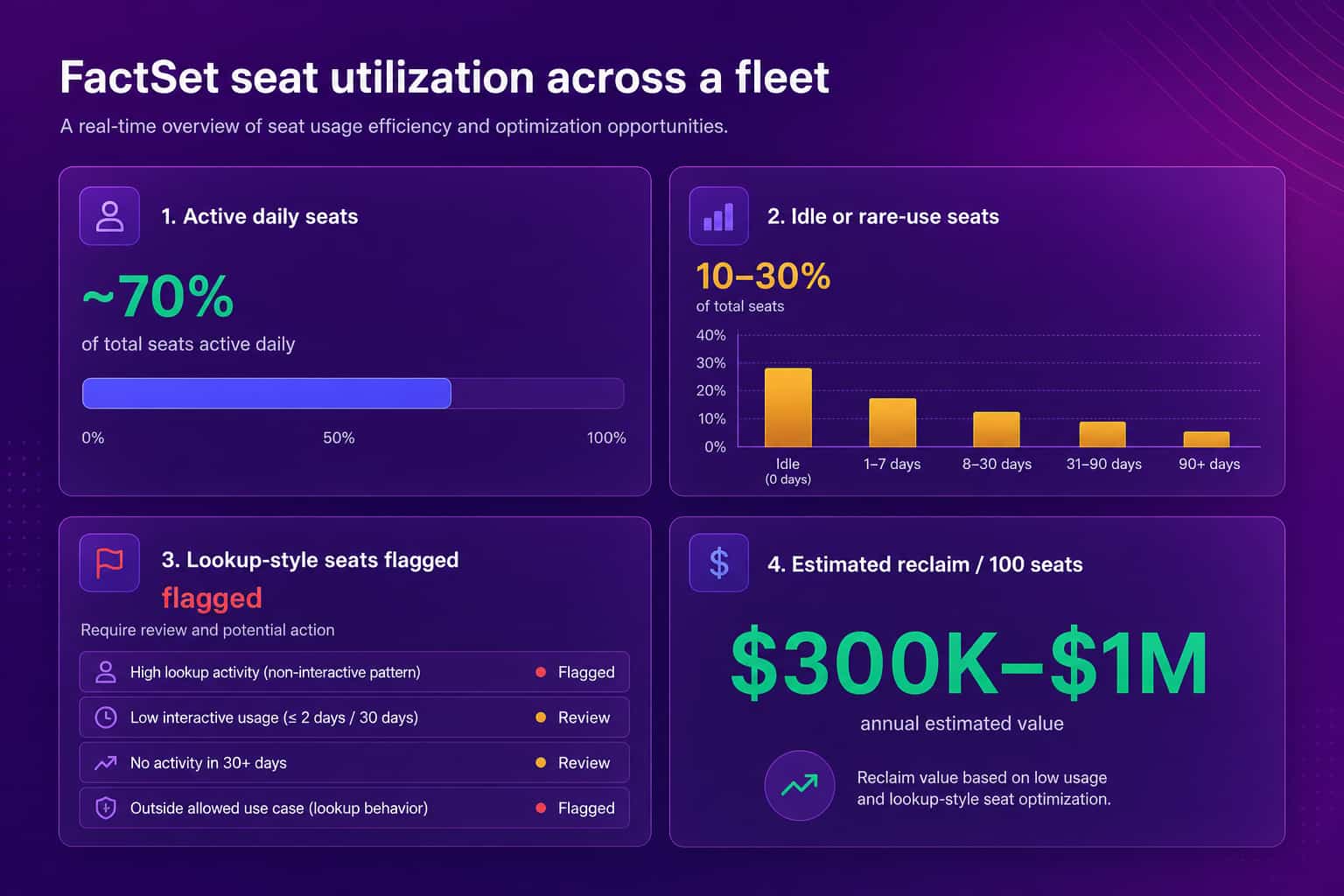 FactSet seat utilization dashboard showing active, idle, and lookup-style seats with an estimated reclaim value