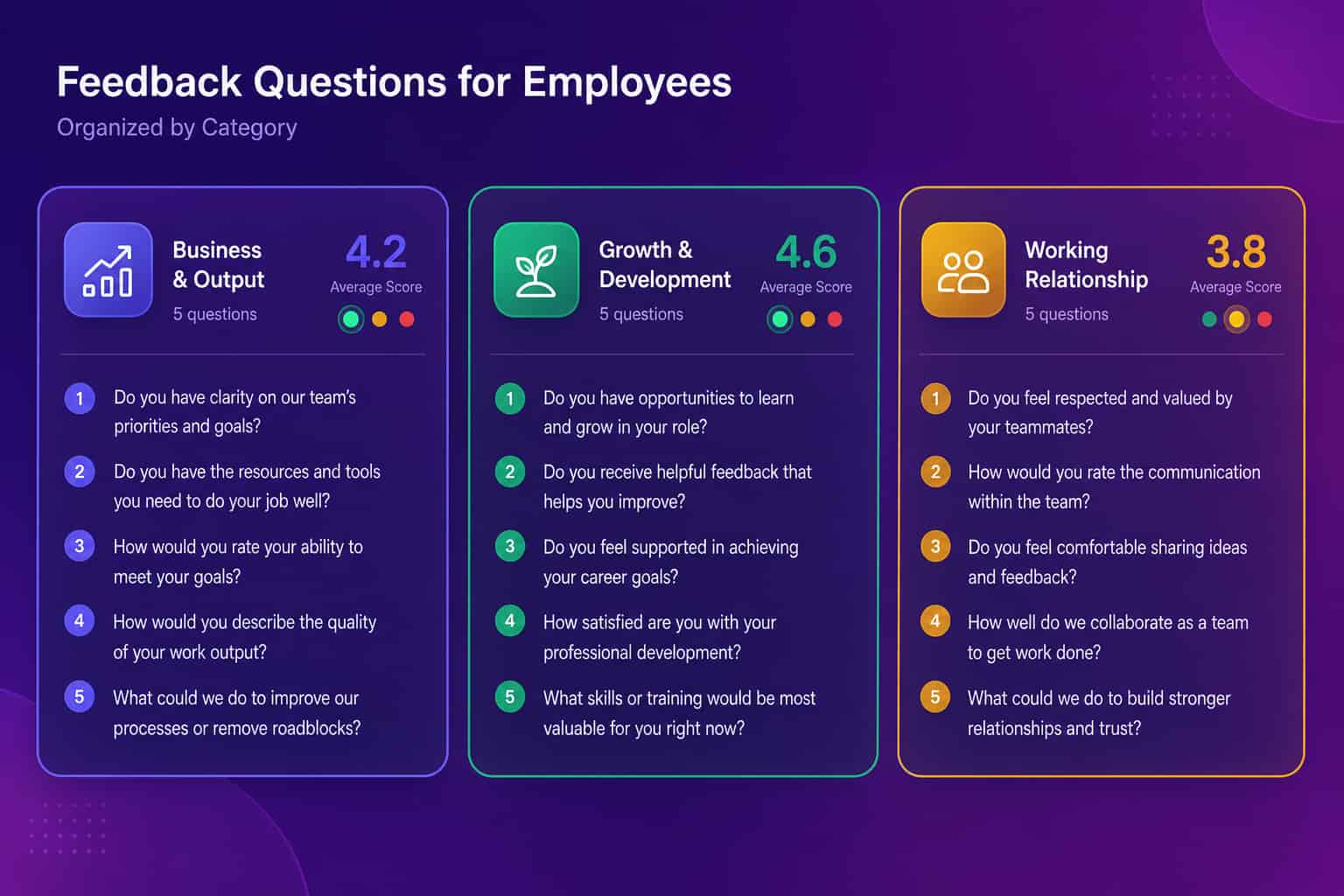 Feedback questions for employees organized into business, growth, and working-relationship categories on a violet dashboard