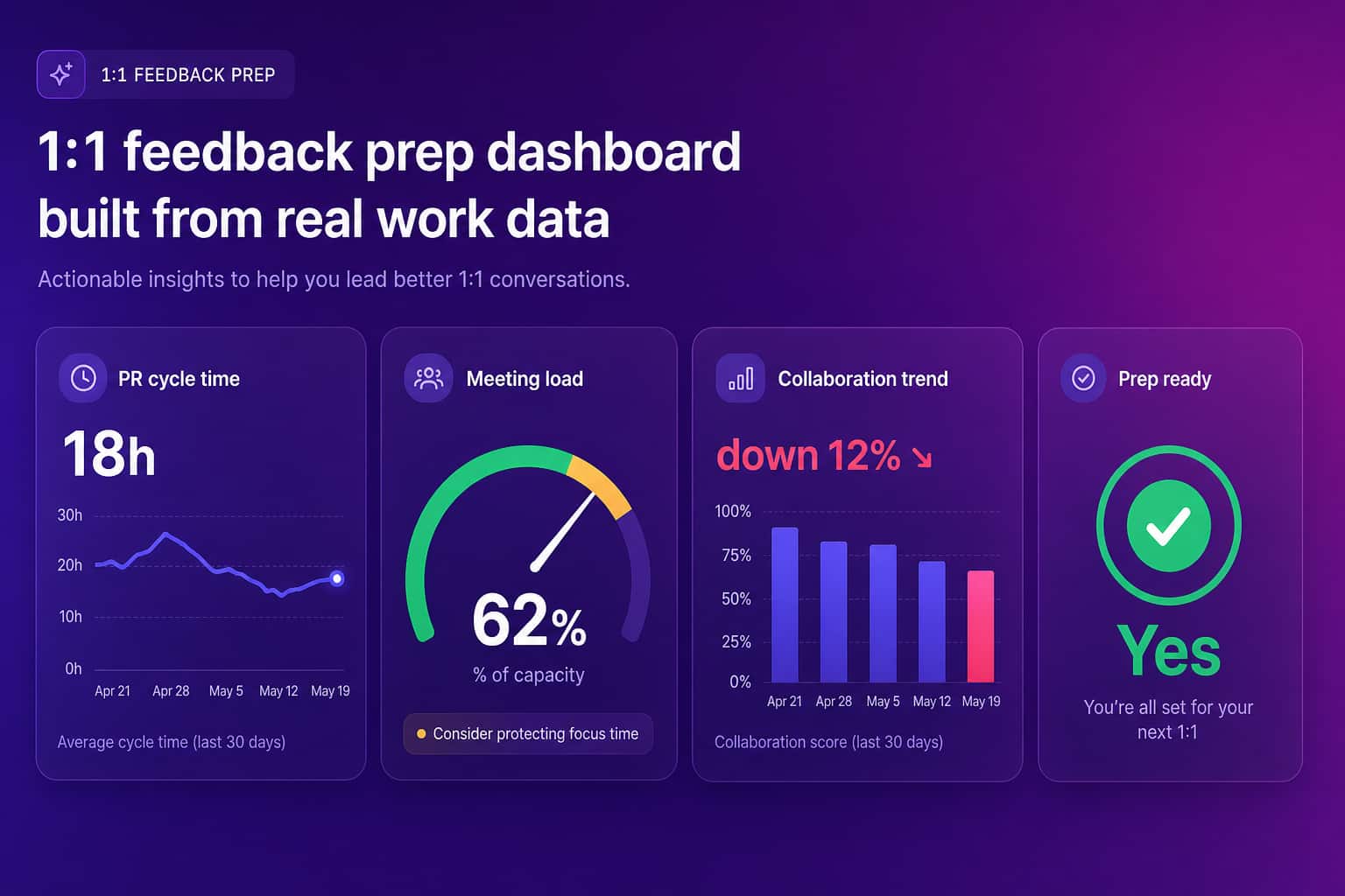 Manager 1:1 prep dashboard showing delivery, collaboration, and capacity signals feeding feedback question prompts