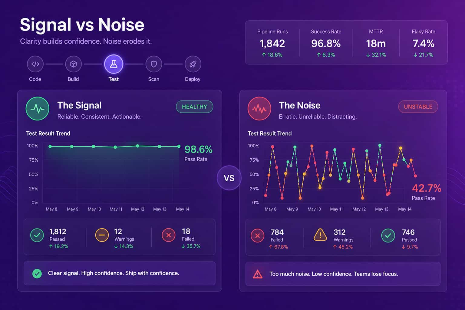 Signal versus noise comparison showing a stable test pass-rate trend next to an erratic, flaky one