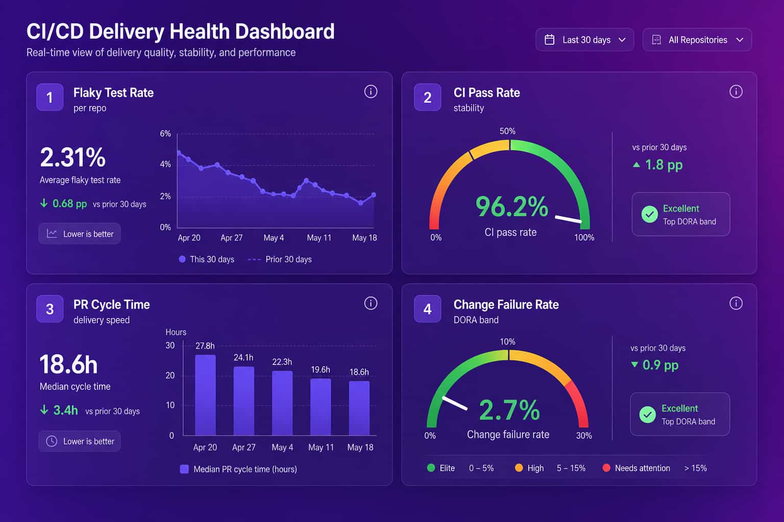 CI/CD delivery health dashboard showing flaky test rate next to CI pass rate, PR cycle time, and change failure rate