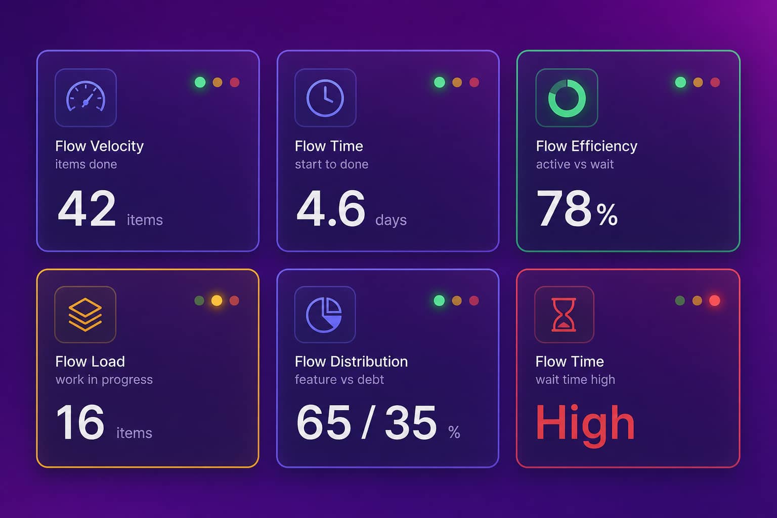 The five flow metrics shown as indicator cards: flow velocity, flow time, flow efficiency, flow load, and flow distribution